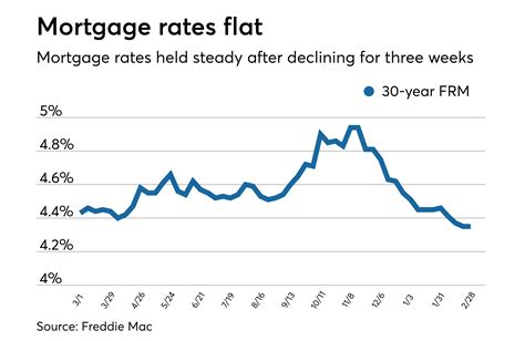 reddit interest rates